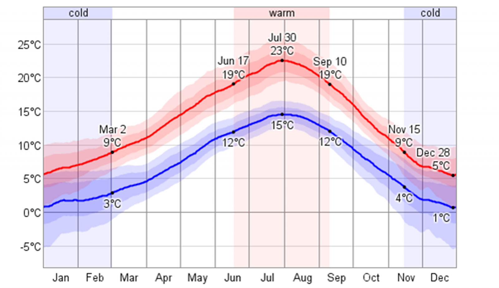 University of British Columbia (UBC) weather